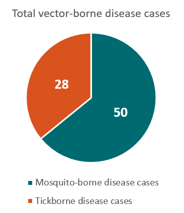 366x425 Utah Vector Borne Diseases Profile (2004 2016) Vital Signs