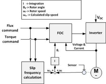 350x276 Vector Control (Motor)