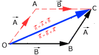 382x213 Properties Of Vector Addition Commutative Law Of Vector Addition