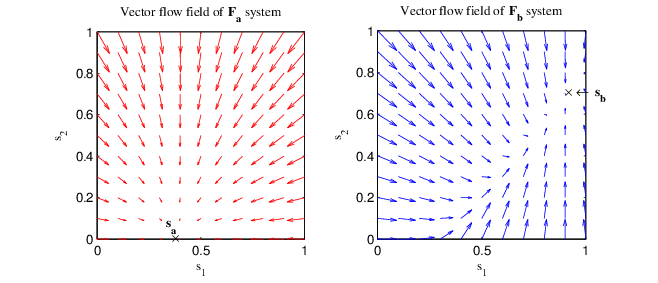 658x283 A) Vector Flow Field Visualisation Of Fa And F B Systems Of Srn