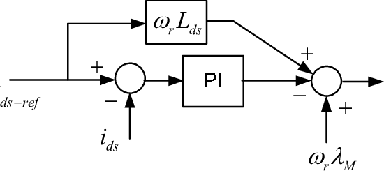 550x248 Control Loops Of The Generator Vector Controller Download