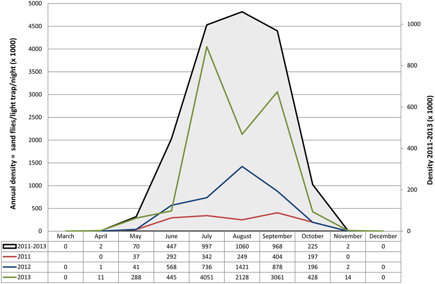 850x554 Seasonal Density Of Leishmania Infantum Vectors Recorded In The