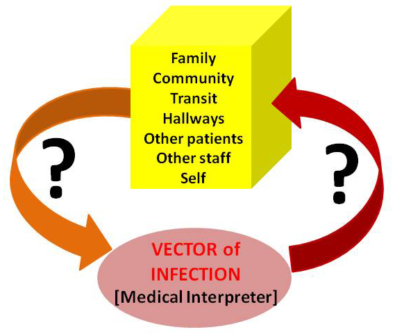 569x481 Vector Of Infection Umhs Interpreter Services