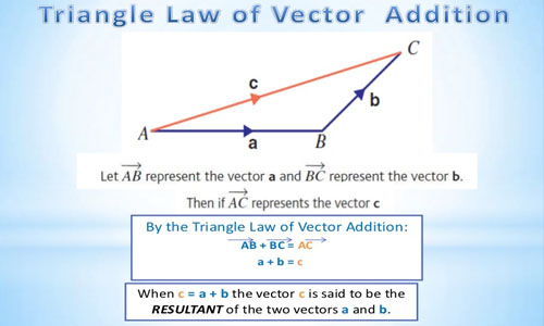 500x300 Laws Of Vector Addition