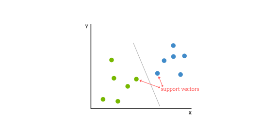 540x270 Support Vector Machines A Simple Explanation