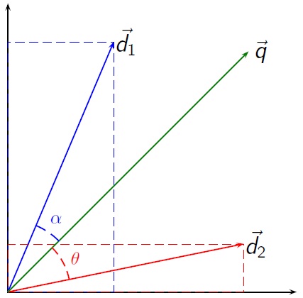 427x420 Vector Space Model Examples