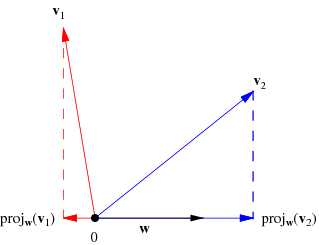 319x245 Vector Space Projection