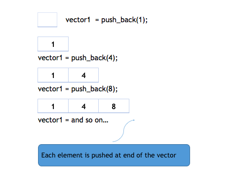 476x395 Introduction To Vector Container In Stl C Tutorial Studytonight
