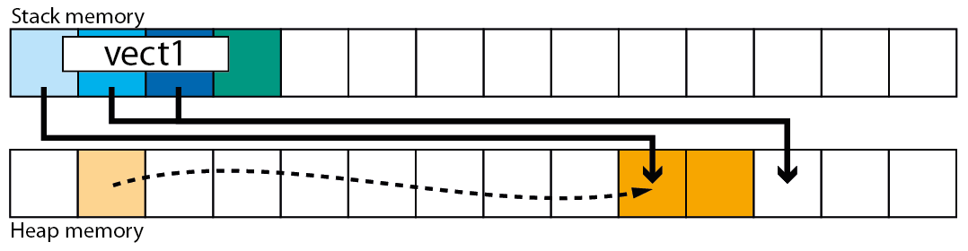 1078x280 C Vector, What Happens Whenever It Expandsreallocate On Stack