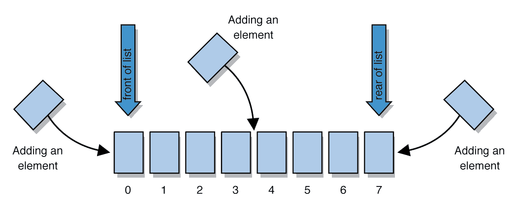 1050x430 Cs 106b Programming Abstractions In C Vectorlinkedlist Preview