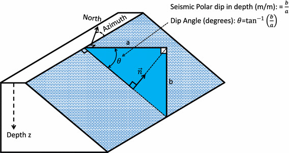 568x302 Llustration Of The Seismic Polar Dip Vector Modified From Nelson