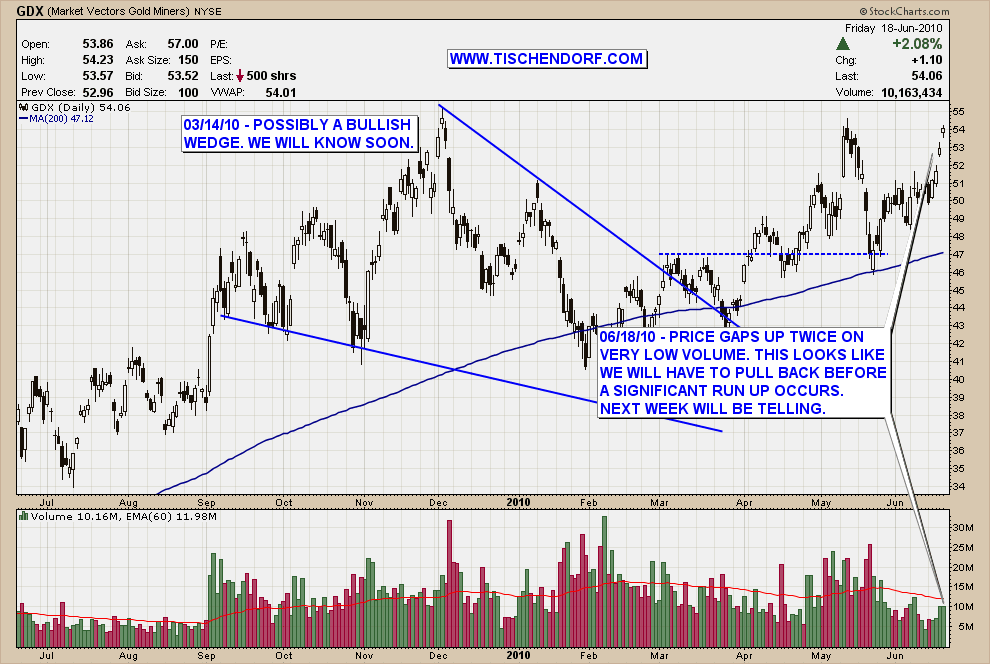 990x664 Technical Analysis Thoughts On Nyse Listed Gdx Market Vectors Gold
