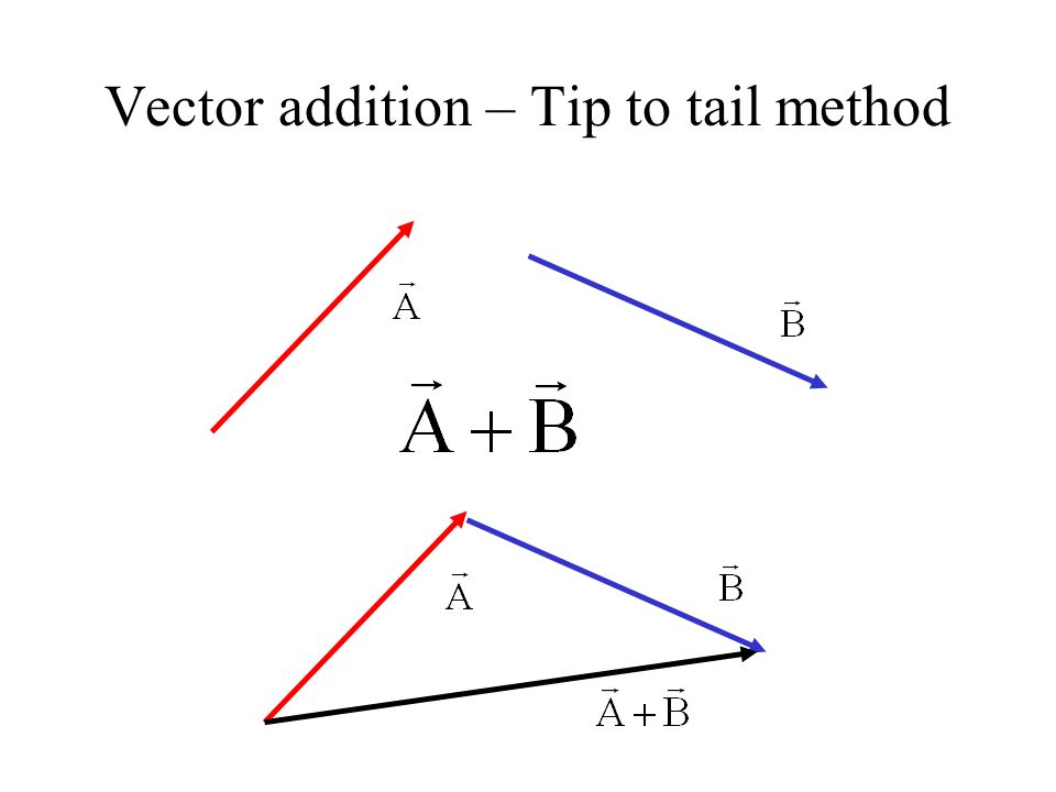 960x720 Vectors Vectors Vs. Scalars Vector Addition Vector Components