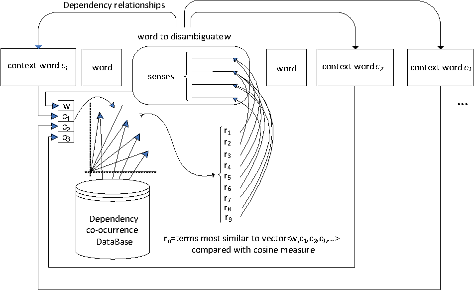 952x582 Figure 2 From Unsupervised Wsd With A Dynamic Thesaurus