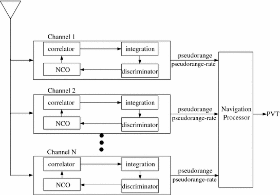 545x379 The Anti Jamming Performance Analysis For Vector Tracking Loop