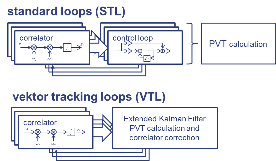 877x512 Vector Tracking Loops (Rwtheecs) Galileo Online Go!