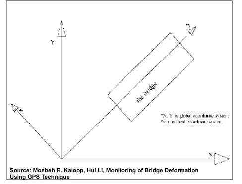488x371 Translation Vector Effect In The 2d Transformation Of Gps Network