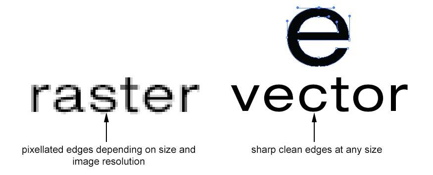 875x355 Raster Vs. Vector Graphics, Whats The Difference Pixellogo