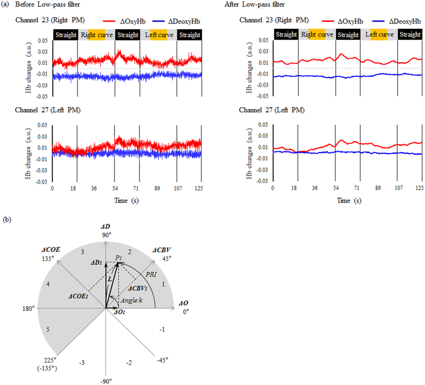 850x771 Time Series Waveforms Of And And A Vector