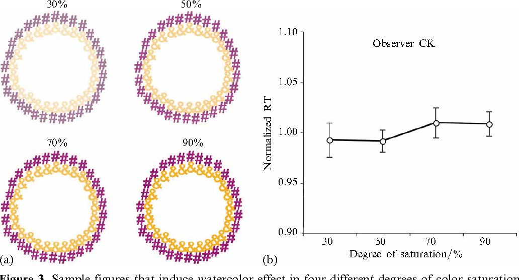 1032x556 Figure 3 From Watercolor Illusion Induced By Synesthetic Colors 1